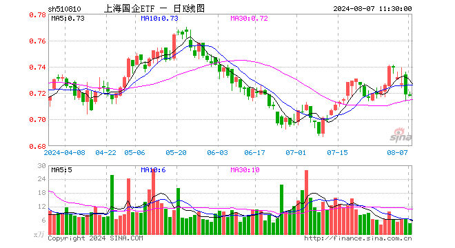 上海国企ETF（510810）跌0.14%，半日成交额327.19万元