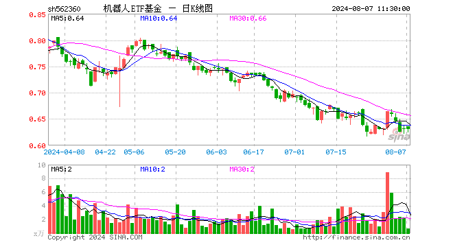 机器人ETF基金（562360）跌0.16%，半日成交额43.22万元