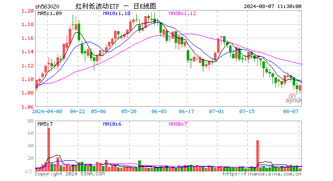 红利低波动ETF（563020）涨0.55%，半日成交额438.21万元