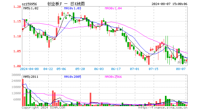 创业板ETF建信（159956）涨0.39%，成交额10.05万元