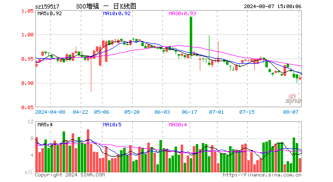 800增强ETF（159517）涨0.22%，成交额297.81万元