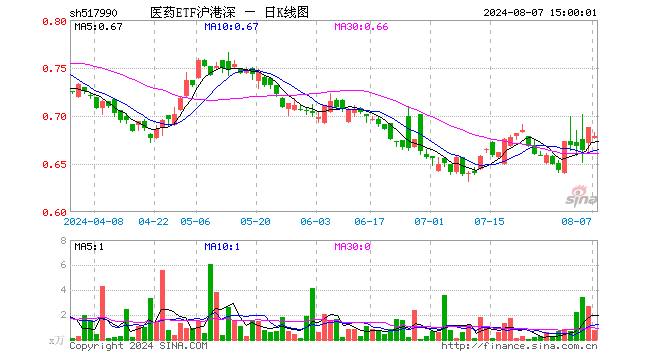 医药ETF沪港深（517990）跌1.31%，成交额51.26万元