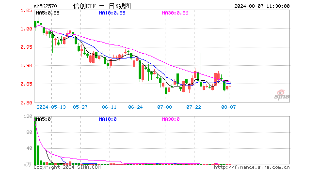 信创ETF（562570）涨0.12%，半日成交额1.75万元