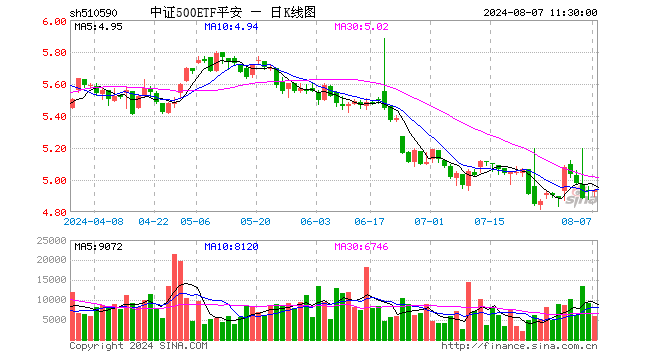 中证500ETF平安（510590）涨0.22%，半日成交额296.57万元