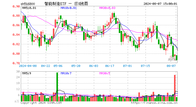 智能制造ETF（516800）跌1.50%，成交额300.03万元