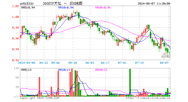 300ETF天弘（515330）涨0.00%，半日成交额496.51万元