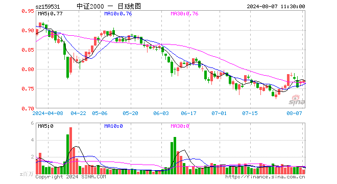 中证2000ETF（159531）涨0.13%，半日成交额3422.04万元