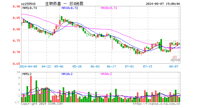 生物医药ETF基金（159508）跌0.81%，成交额114.68万元