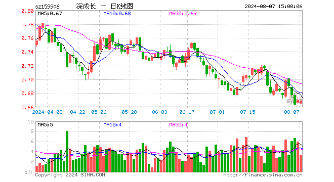 深成长龙头ETF（159906）跌0.15%，成交额224.79万元