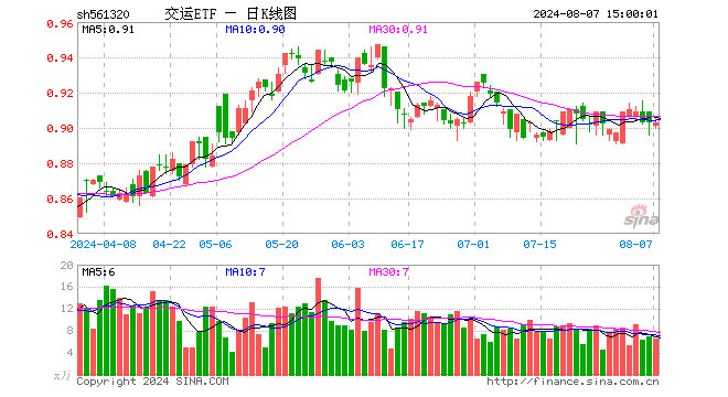 交运ETF（561320）涨0.00%，成交额593.63万元