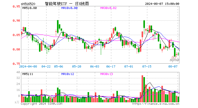 智能驾驶ETF（516520）跌0.13%，成交额567.29万元