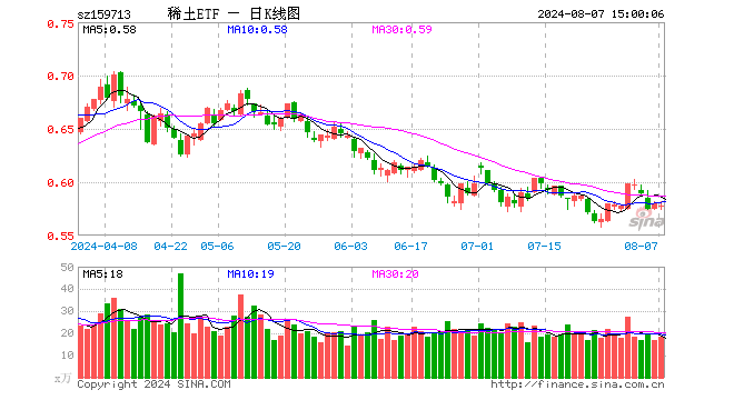 稀土ETF（159713）跌0.34%，成交额1071.87万元