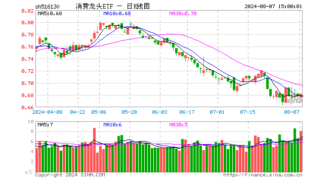 消费龙头ETF（516130）涨0.29%，成交额549.23万元