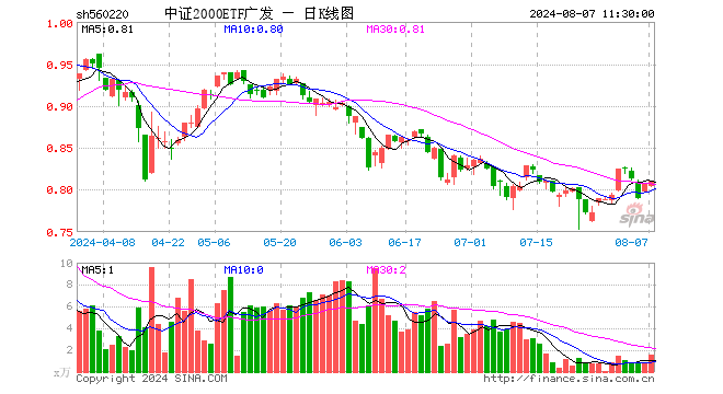 中证2000ETF广发（560220）涨0.50%，半日成交额127.73万元