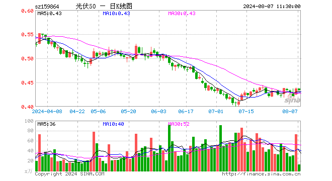 光伏50ETF（159864）跌0.69%，半日成交额556.56万元