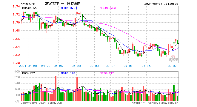 旅游ETF（159766）跌1.82%，半日成交额4160.32万元