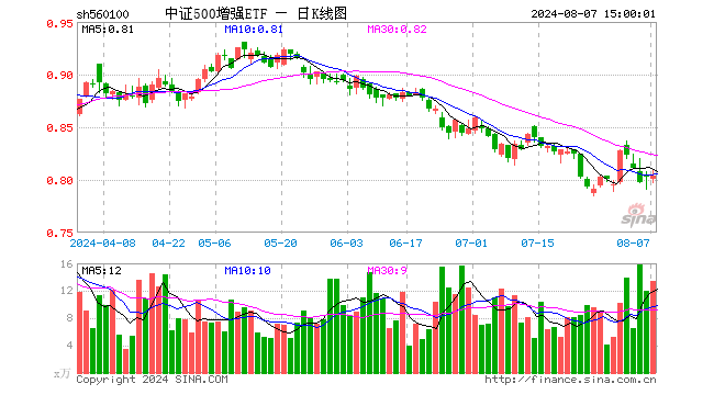 中证500增强ETF（560100）涨0.12%，成交额1090.80万元