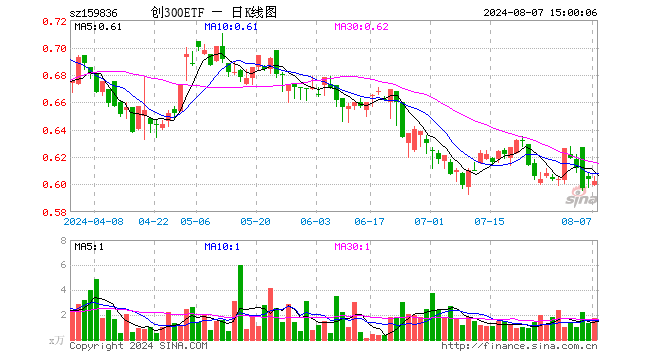 创300ETF（159836）跌0.33%，成交额102.67万元