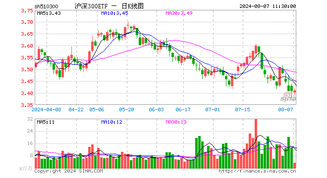 沪深300ETF（510300）涨0.03%，半日成交额11.07亿元