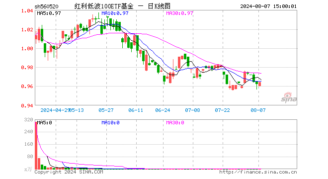 红利低波100ETF基金（560520）涨0.21%，成交额7.83万元