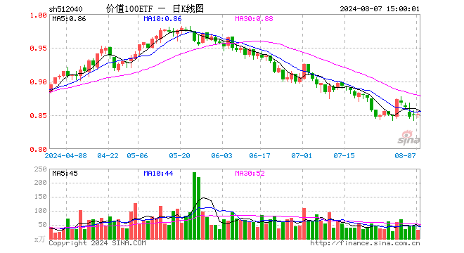 价值100ETF（512040）涨0.24%，成交额2667.98万元