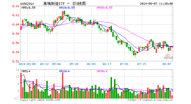 高端制造ETF（562910）涨0.36%，半日成交额83.95万元