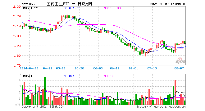 医药卫生ETF（510660）跌0.87%，成交额127.04万元