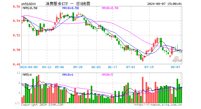 消费服务ETF（516600）跌0.60%，成交额317.16万元