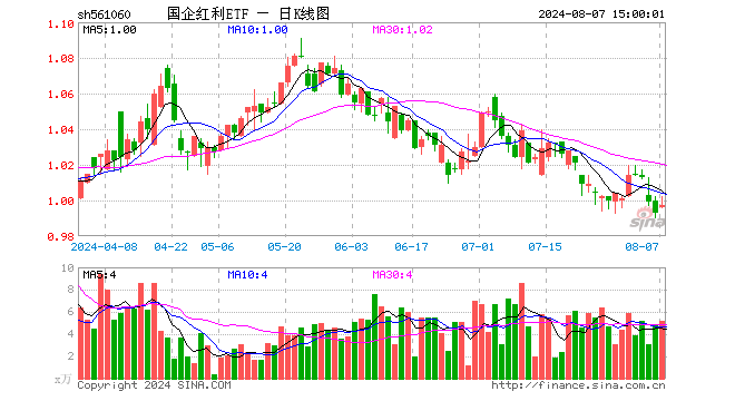 国企红利ETF（561060）涨0.40%，成交额523.48万元