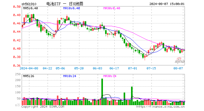 电池ETF（561910）跌0.25%，成交额888.76万元