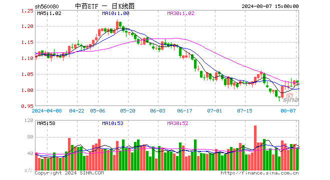 中药ETF（560080）跌0.68%，成交额5549.18万元