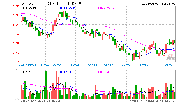 创新药50ETF（159835）跌0.99%，半日成交额150.95万元