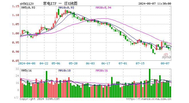 家电ETF（561120）涨0.11%，半日成交额1115.64万元