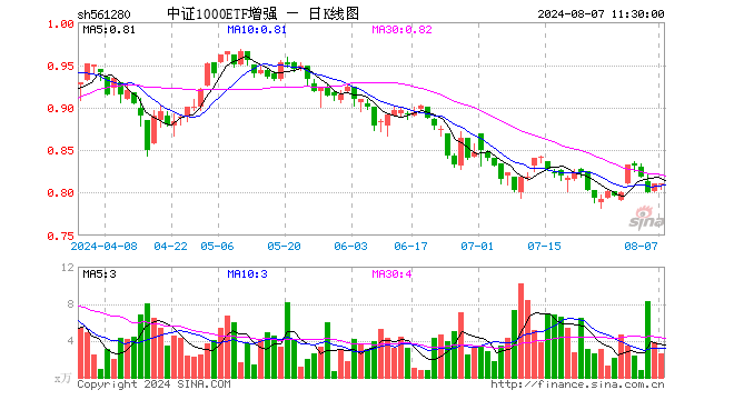 中证1000ETF增强（561280）涨0.00%，半日成交额207.18万元