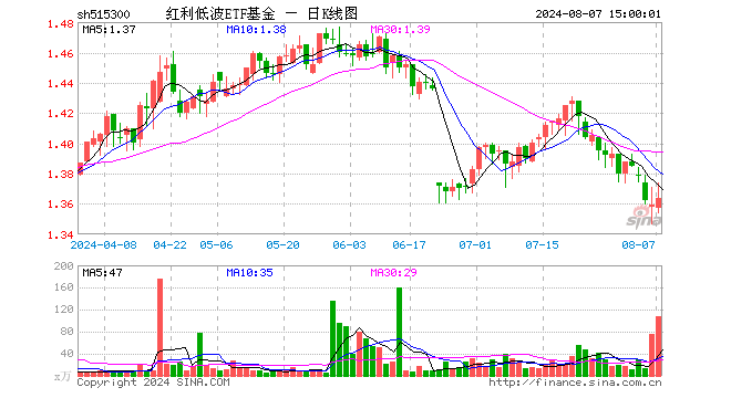 红利低波ETF基金（515300）涨0.37%，成交额1.48亿元