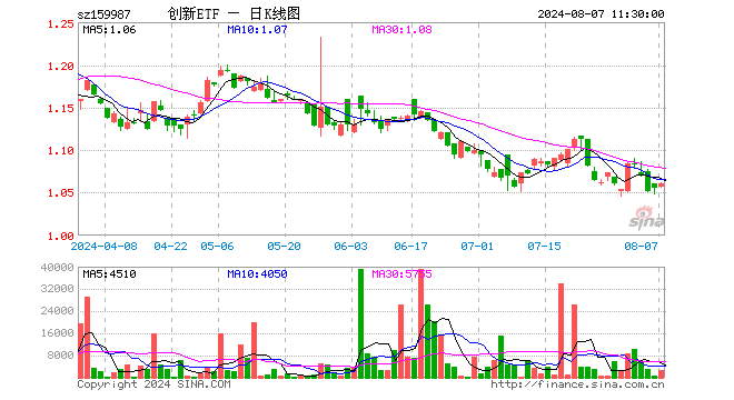 科技创新ETF（159987）涨0.47%，半日成交额28.17万元