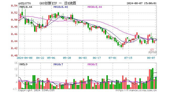 G60创新ETF（510770）涨0.23%，成交额324.43万元