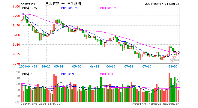 金融科技ETF（159851）跌0.27%，半日成交额1531.85万元