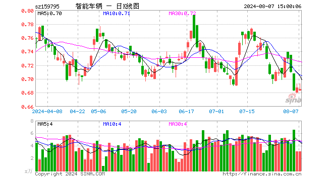 智能车ETF基金（159795）跌0.29%，成交额215.29万元