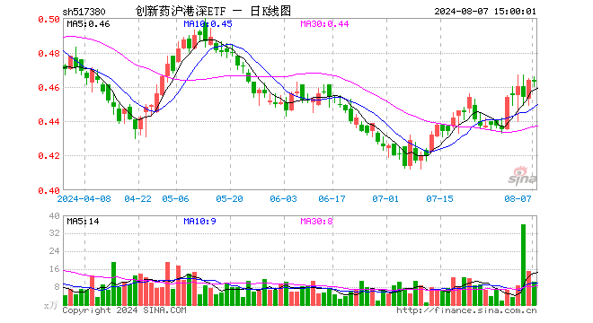 创新药沪港深ETF（517380）跌0.22%，成交额479.08万元