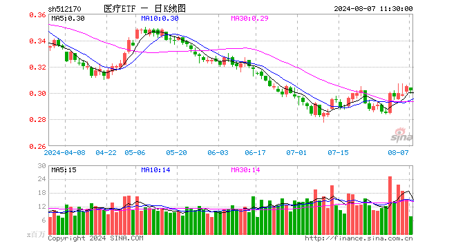 医疗ETF（512170）跌0.98%，半日成交额2.29亿元