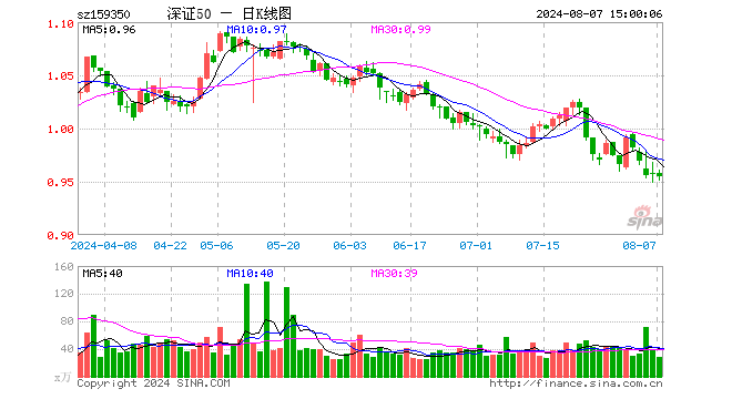 深证50ETF富国（159350）跌0.31%，成交额2737.71万元