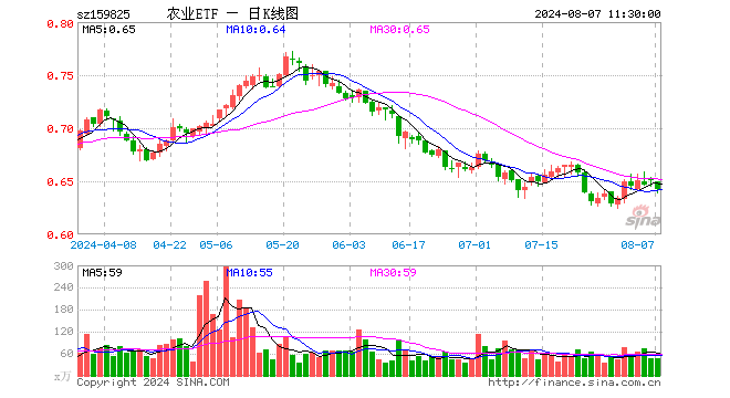 农业ETF（159825）跌1.38%，半日成交额3115.21万元