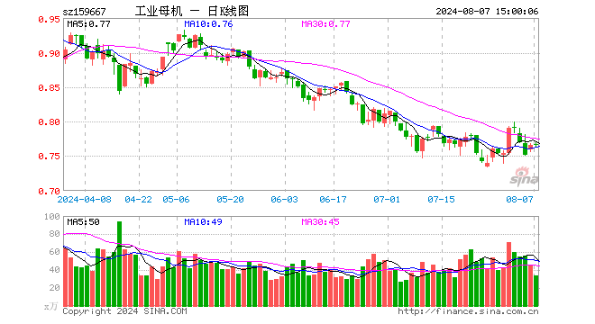 工业母机ETF（159667）涨0.00%，成交额2598.54万元