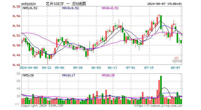 芯片50ETF（516920）跌1.18%，成交额621.50万元