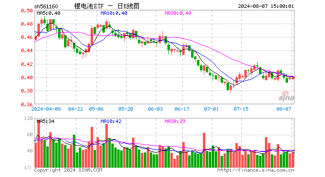 锂电池ETF（561160）跌0.25%，成交额1417.59万元