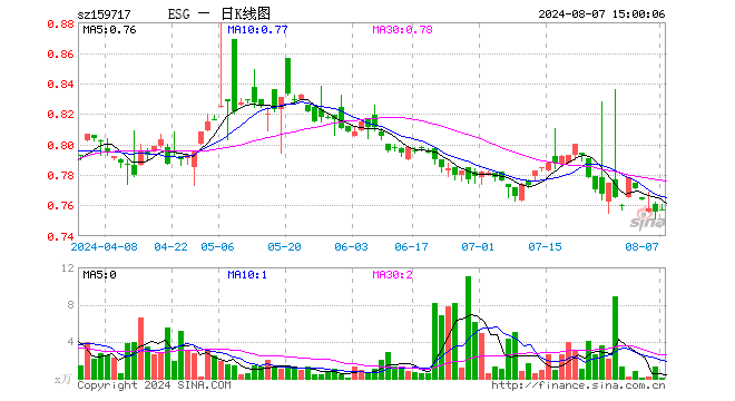 ESG300ETF（159717）涨0.13%，成交额3.98万元