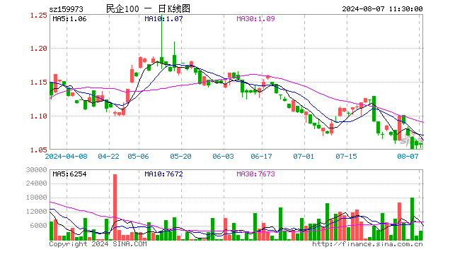 民企ETF（159973）涨0.09%，半日成交额41.35万元