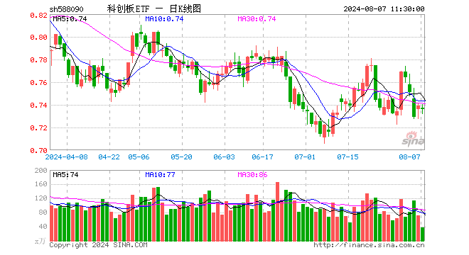 科创板ETF（588090）跌0.41%，半日成交额2752.20万元