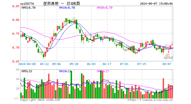 港股通医药ETF（159776）涨0.57%，成交额1867.11万元